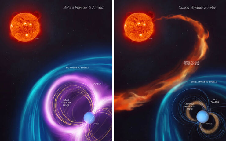 Comportamiento de la magnetosfera de Urano