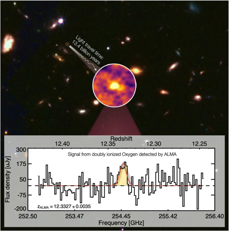 ALMA y Webb Exploran una Galaxia de 13.400 Millones de Años 