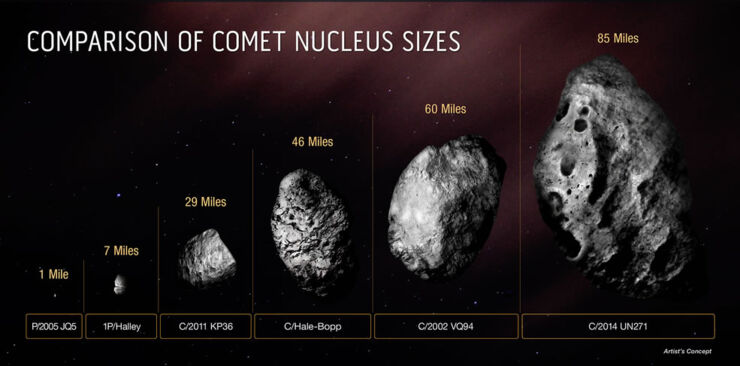 Comparación del tamaño del núcleo sólido y helado del cometa C/2014 UN271