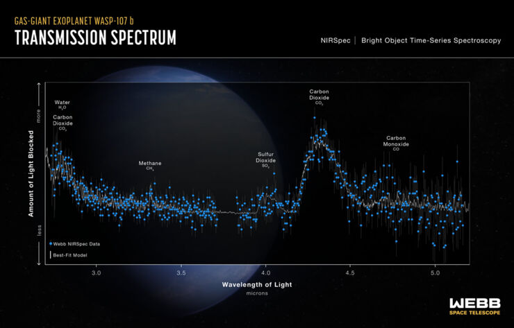 Espectro de transmisión del exoplaneta gigante gaseoso WASP-107 b captado por Webb