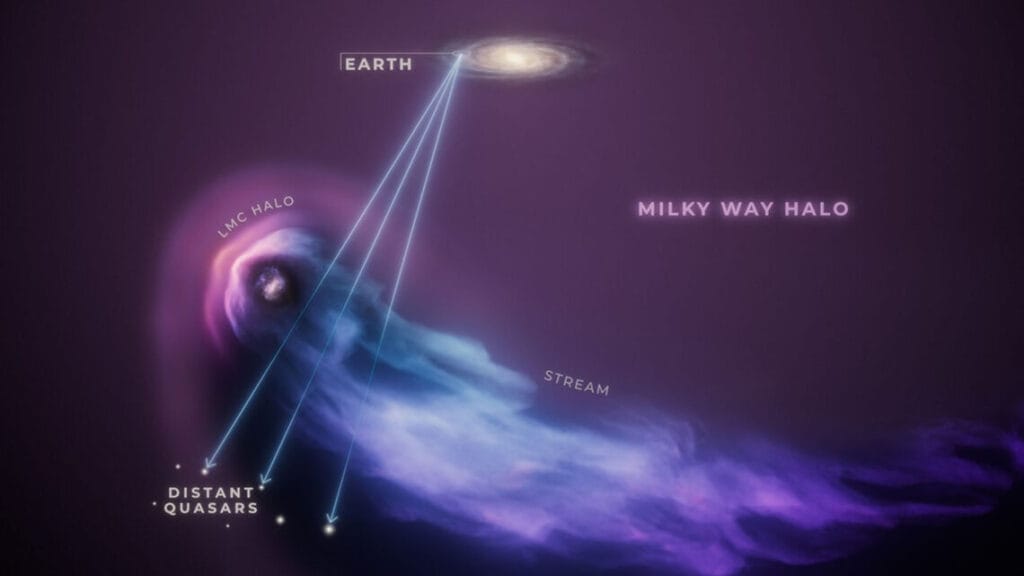 Este concepto artístico muestra la Gran Nube de Magallanes, o LMC, en primer plano mientras pasa a través del halo gaseoso de la mucho más masiva Vía Láctea. El encuentro ha hecho desaparecer la mayor parte del halo esférico de gas que rodea a la LMC, como lo ilustra la corriente de gas que queda a su paso, que recuerda a la cola de un cometa. Aun así, queda un halo compacto y los científicos no esperan que este halo residual se pierda. El equipo examinó el halo utilizando la luz de fondo de 28 cuásares, un tipo excepcionalmente brillante de núcleo galáctico activo que brilla a través del universo como un faro. Su luz permite a los científicos "ver" el gas del halo intermedio indirectamente a través de la absorción de la luz de fondo. Las líneas representan la visión del telescopio espacial Hubble desde su órbita alrededor de la Tierra hacia los cuásares distantes a través del gas de la Gran Nube de Magallanes.