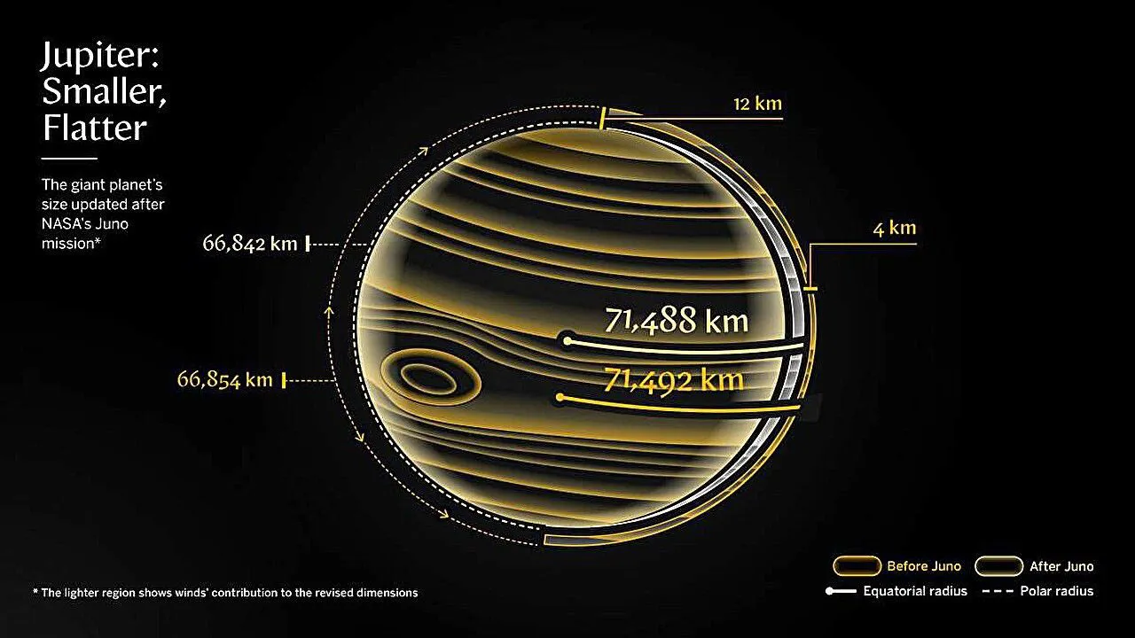 La Sonda Espacial Juno de la NASA Redefine el Tamaño y la Forma de Júpiter 1 Júpiter es ligeramente más pequeño de lo estimado anteriormente: unos 8 kilómetros menos ancho en el ecuador y 24 kilómetros más plano en los polos.