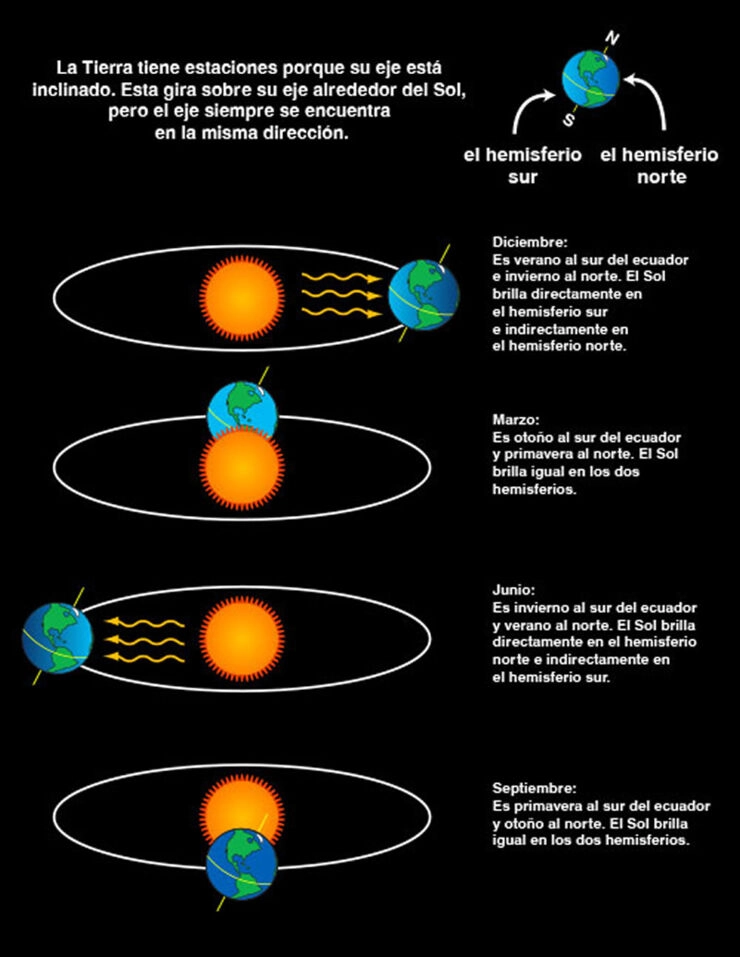 Las distintas estaciones de nuestro planeta.