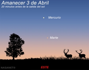 El 3 de abril de 2026, Mercurio alcanzará lo que los astrónomos llaman su máxima elongación: el momento en que se encuentra a su mayor distancia aparente del Sol en el cielo (unos 28°), justo antes del amanecer.