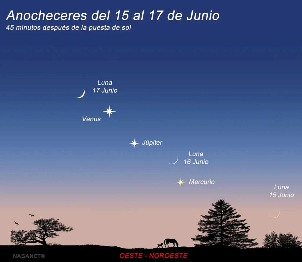 El cielo de junio ofrece un espectacular desfile astronómico protagonizado por Mercurio, Venus y Júpiter. Este 15 de junio, Mercurio alcanza su máxima elongación oriental, la mejor posición para observarlo tras la puesta de Sol. Además, la Luna creciente protagonizará dos bellos encuentros celestes los días 16 y 17 de junio junto a Mercurio, Júpiter y Venus.