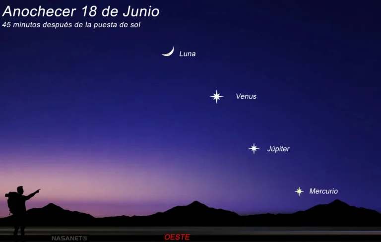 La alineación planetaria del 18 de junio de 2026 reúne a Mercurio, Venus, Júpiter y la Luna creciente en el cielo del atardecer. Descubre cómo verla, a qué hora observarla y por qué este fenómeno es uno de los eventos astronómicos más destacados del mes.