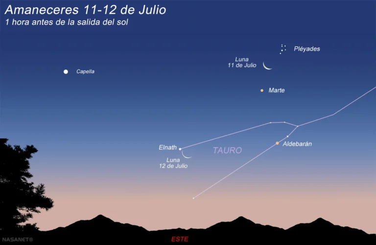 La madrugada del 11 y 12 de julio ofrecerá uno de los amaneceres astronómicos más bellos del mes. La fina Luna menguante se acercará al cúmulo de las Pléyades y al planeta Marte, antes de situarse junto a la brillante estrella Elnath, en la constelación de Tauro.