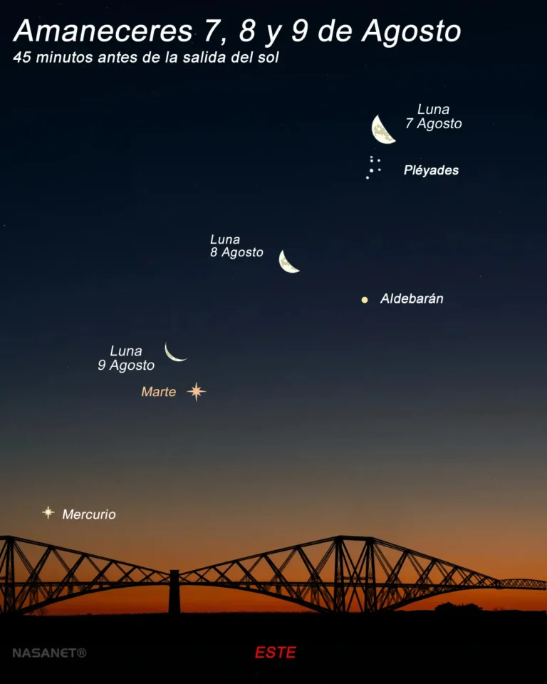 Las madrugadas del fin de semana ofrecerán dos de las estampas astronómicas más bonitas del mes de agosto. La Luna menguante realizará un recorrido por la constelación de Tauro, acercándose primero al famoso cúmulo estelar de las Pléyades y, dos días más tarde, al planeta Marte.