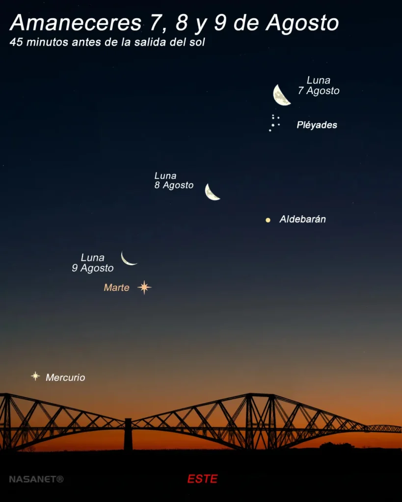 Las madrugadas del fin de semana ofrecerán dos de las estampas astronómicas más bonitas del mes de agosto. La Luna menguante realizará un recorrido por la constelación de Tauro, acercándose primero al famoso cúmulo estelar de las Pléyades y, dos días más tarde, al planeta Marte.