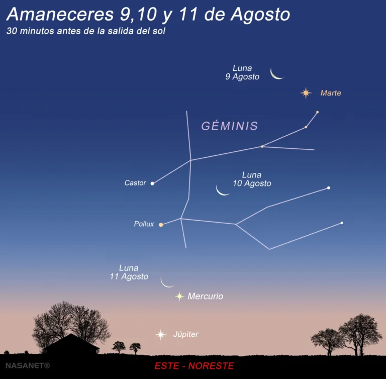 La Luna protagonizará tres encuentros celestes antes del eclipse solar total del 12 de agosto: Marte el domingo, Castor y Pollux el lunes y Mercurio el martes.